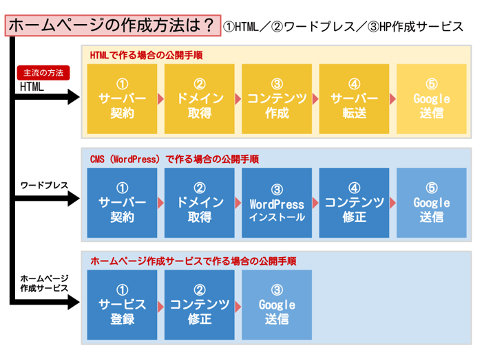 ホームページを公開する流れ HTML / CMS / 作成サービス