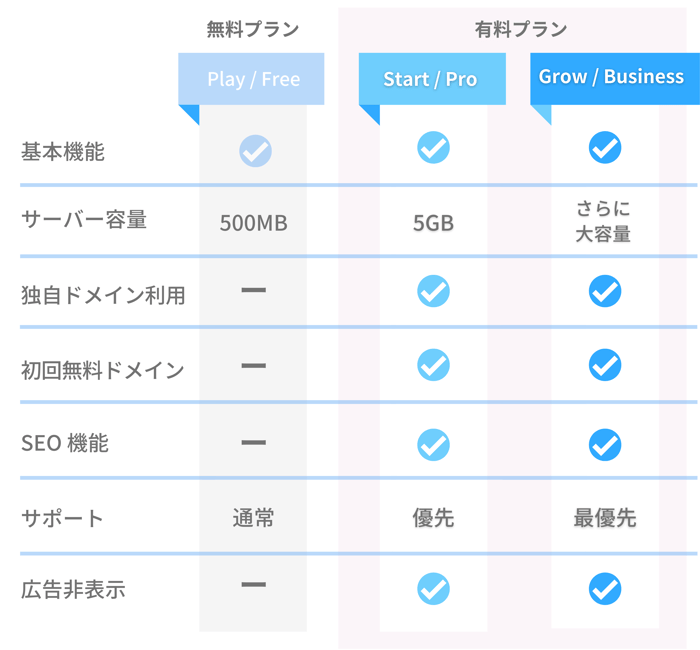 ジンドゥー有料プランと無料プランの早見表