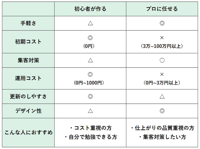  自分で制作する場合／プロの制作会社に任せる比較表