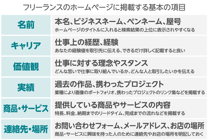 フリーランスのホームページに掲載する基本の項目