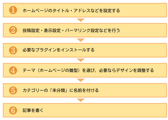 【WordPressコンテンツを編集する手順】1ホームページのタイトル・アドレスなどを設定する 2 投稿予定など設定を行う 3 必要なプラグインをインストールする 4 テーマを選び、必要ならデザインの調整をする  5 カテゴリーの「未分類」に名前をつける 6 記事を書く