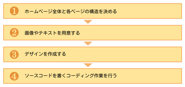 【ホームページのコンテンツを作成する手順】1ホームページ全体と各ページの構造を決める 2画像やテキストを用意する 3デザインを作成する 4ソースコードを書く・コーディング作業を行う
