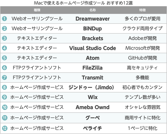 Macで使える穂むページ作成ツール おすすめ12選 Creamweaver / ジンドゥー（Jimdo）など