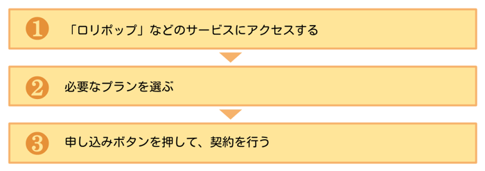 1ホスティングサービスにアクセス 2必要なプランを選ぶ 3申し込む