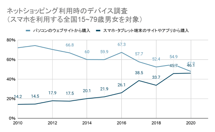 ネットショッピング利用時のデバイス調査