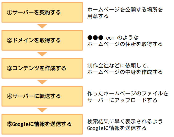 5つのステップ：サーバーを契約する・ドメインを取得する・コンテンツを作成する・サーバーに転送する・Googleに情報を送信する