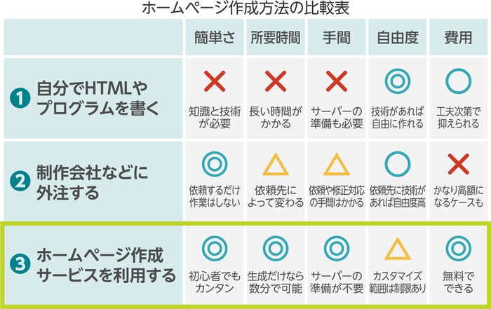 ホームページ作成方法の比較表