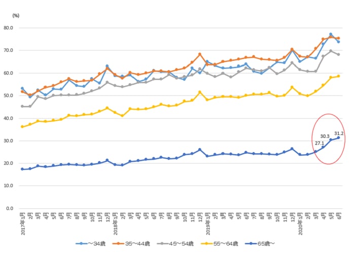 総務省 新型コロナウイルス感染症で変わるネットショッピング －家計消費状況調査の結果から－ ネットショッピング利用世帯の割合の推移（世帯主の年齢階級別）