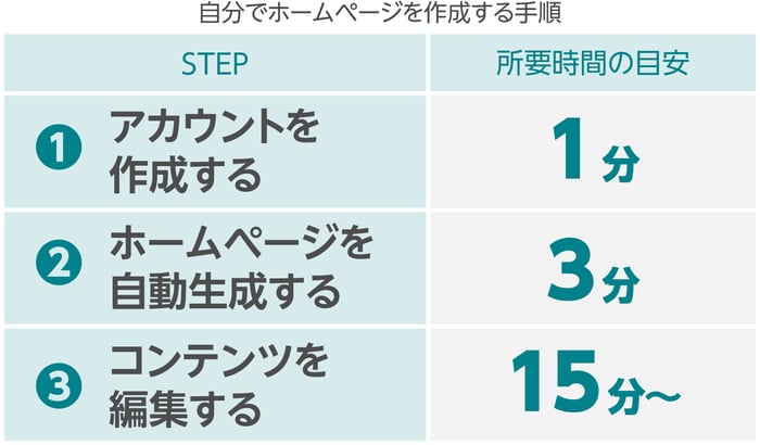 ホームページ作成サービスを使った作成手順