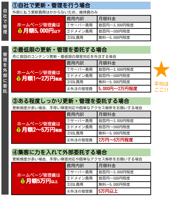 ホームページの管理費 ①【自社で管理】管理費合計：月額5,000円以下 ②【管理を委託】管理費合計：月額1～2万円程度 ★ボリュームゾーン ③【管理を委託】管理費合計：月額2～5万円程度 ④【管理を委託】管理費合計：月額5万円以上