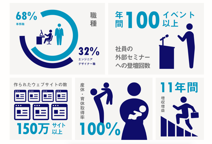 データを視覚的に伝えることで理解がしやすくなる
