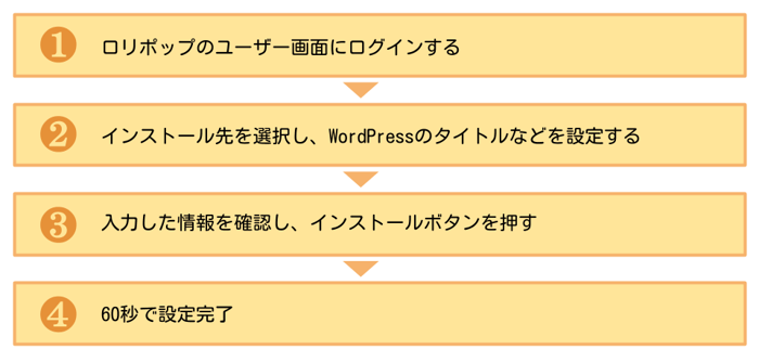 1 ロリポップにログイン　2 インストール先を選択し、ワードプレスのタイトルなどを設定 3 入力した情報を確認し、インストールボタンを押す 4 60秒で完了