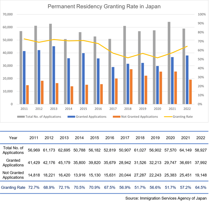 Permanent Residency Granting Rate in Japan are 72.7% in 2011, 68.9% in 2012, 72.1% in 2013, 70.5% in 2014, 70.9% in 2015, 67.5% in 2016, 56.9% in 2017, 51.7% in 2018, 56.6% in 2019, 51.7% in 2020, 57.2% in 2021, 64.5% in 2022