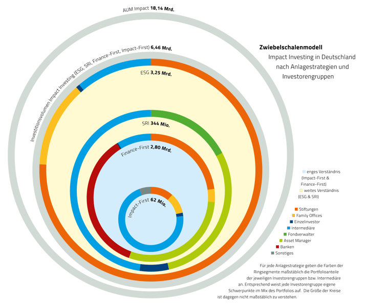Quelle: Grafik Marktstudie 2020 Bundesinitiative Impact Investing e.V.