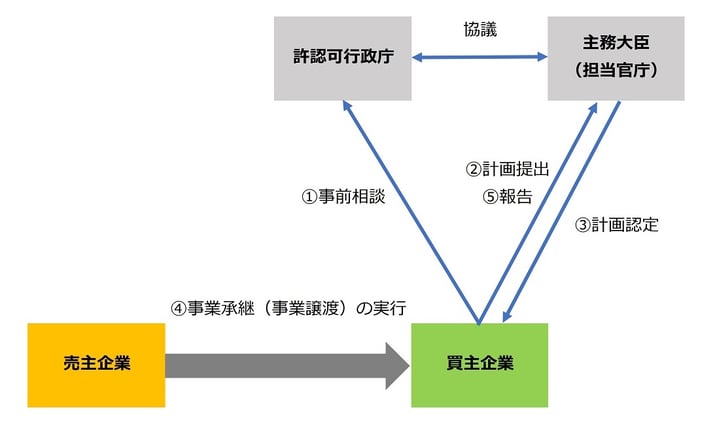 M&A・事業承継（事業譲渡）で免責的債務引受をする場合の手順の概要図