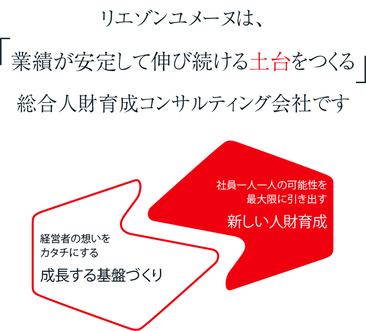 リエゾンユメーヌは、業績が安定して伸び続ける土台をつくる総合人材育成コンサルティング会社です。経営者の想いをカタチにする成長する基盤づくり＆社員一人一人の可能性を最大限に引き出す新しい人材育成
