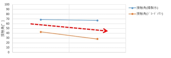 ウェット洗浄による接触角変化