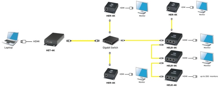 HDMI L2スイッチとデイジーチェーンを組み合わせた分配延長（4K）