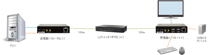 KVM L2スイッチ経由延長