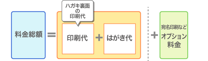 ふち無しはがき印刷の料金体系