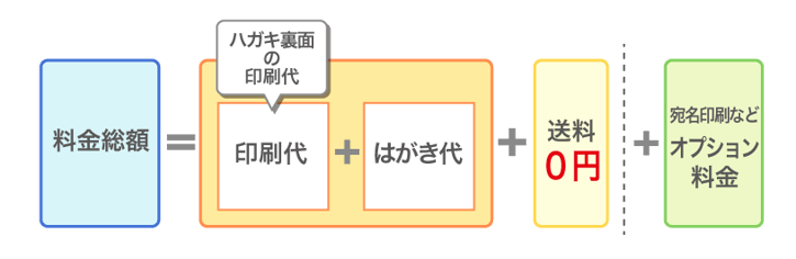 料金総額＝印刷代＋はがき代＋送料＋オプション料金