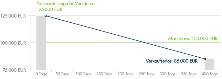 Verkauf unter Marktwert Immobilienmakler Paderborn
