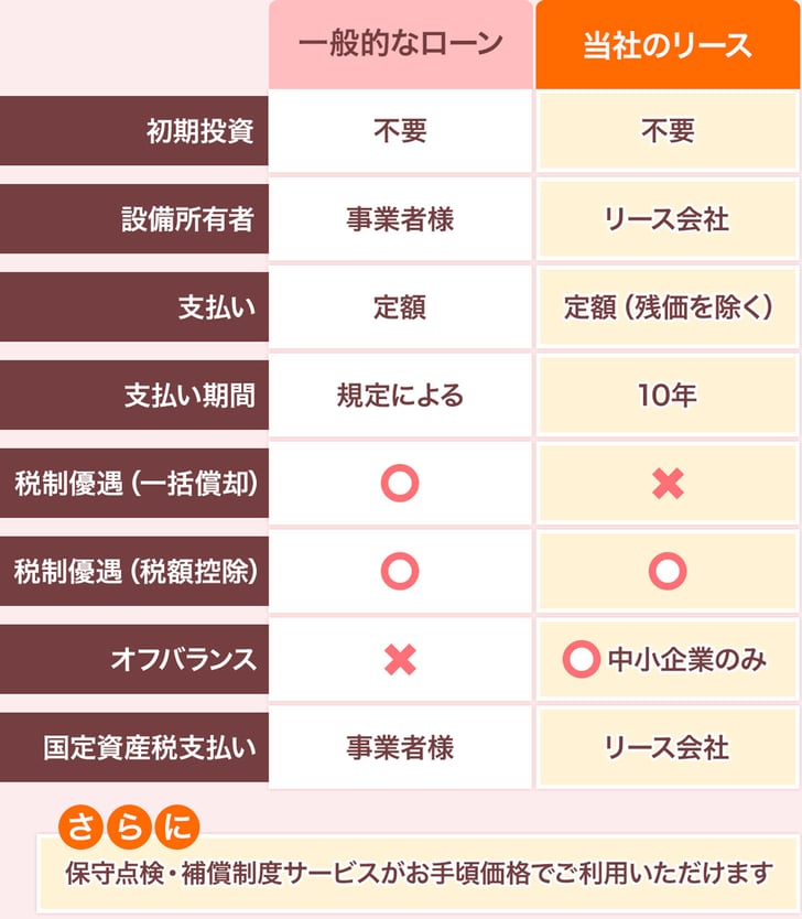 初期投資不要、10年間、定額利用。オフバランス化可能。固定資産税はリース会社が支払う。保守保険・補償制度サービスオプションあり