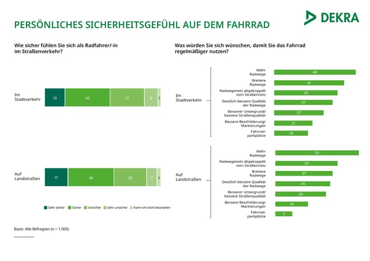 DEKRA: Fahrradfahren im Stadtverkehr: Viele fühlen sich nach wie vor nicht sicher