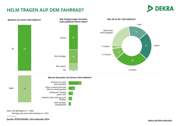 DEKRA / Ipsos-Studie zum Tragen eines Fahrradhelms