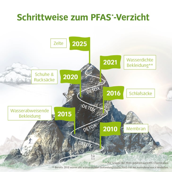VAUDE PFAS-frei PFC-frei: Werdegang
