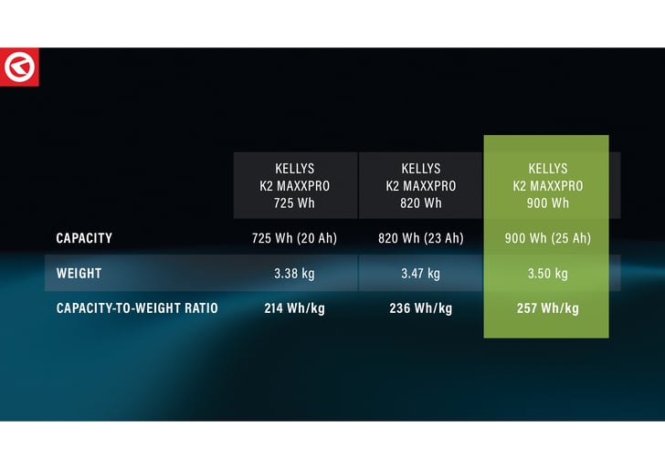 KELLYS präsentiert für das Modelljahr 2026 gleich 3 brandneue Batterien. ©Kellys