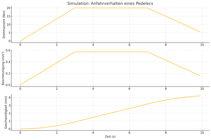 Simulationsgrafik: Typisches Anfahrverhalten eines EPACs ©velotech.de