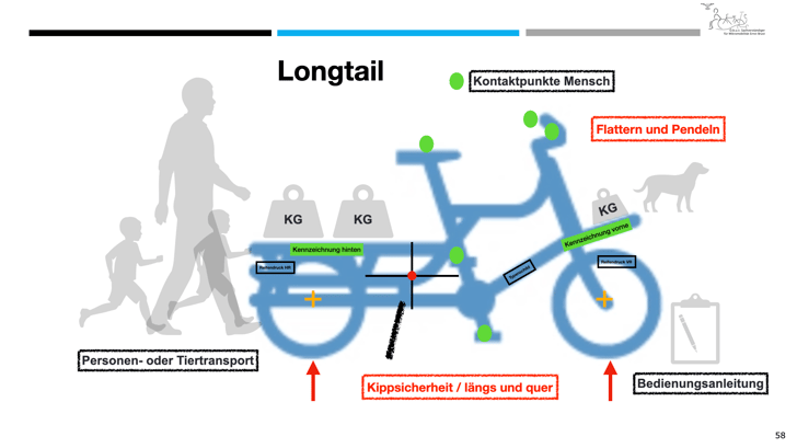 Longtail-Lastenräder – Konstruktion, Sicherheit und Worst-Case-Betrachtungen