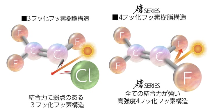 強い耐候性の4フッ化フッ素樹脂