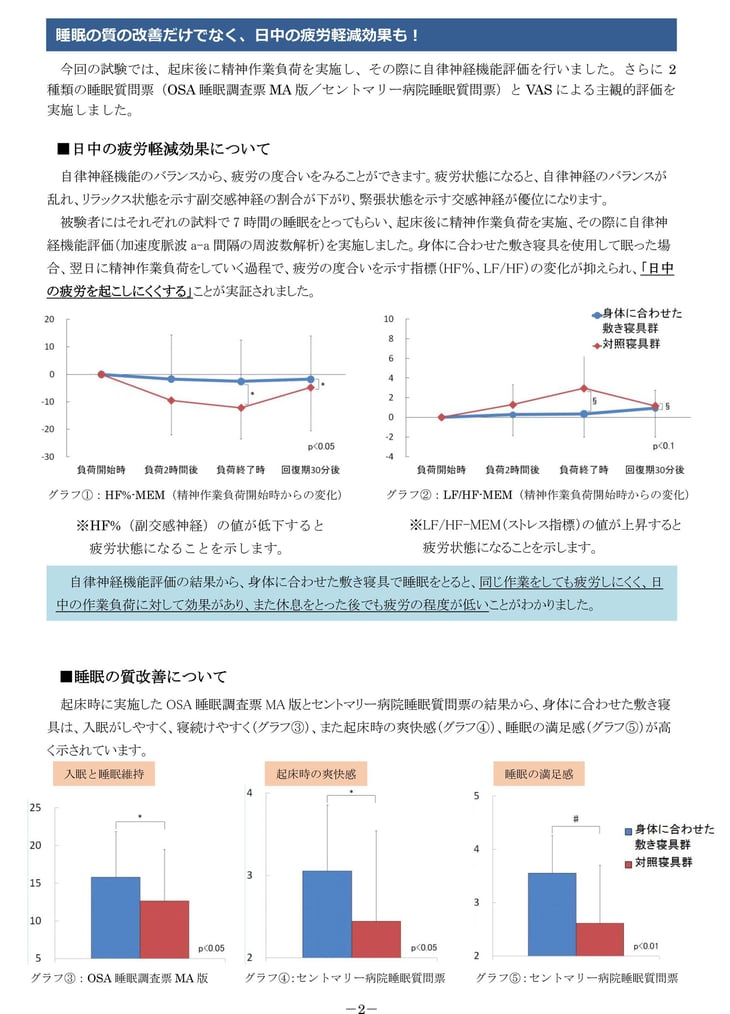 体に合わせた敷き寝具は 睡眠の質を改善させ 日中の披露を軽減する！　西川株式会社 オーダーメイドマットレス フィットする眠り