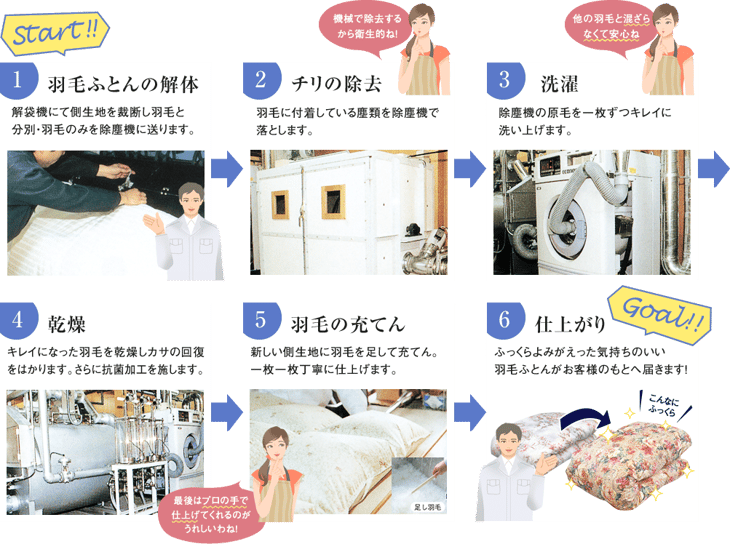 「羽毛ふとん」をリフォームするまで　/　スリープキューブ和多屋