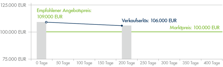 Verkauf über Marktwert Immobilienmakler Paderborn