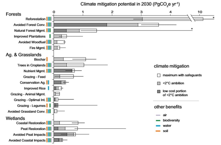 Les 20 pistes de solutions naturelles de lutte contre le réchauffement climatique