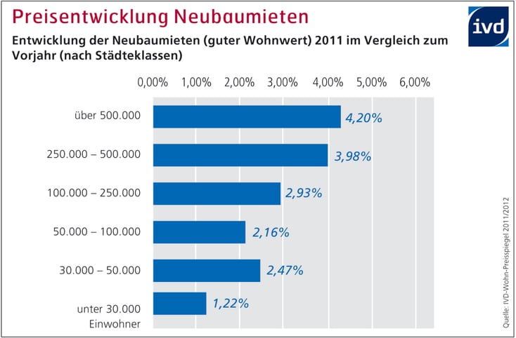 Entwicklung der Neubaumieten