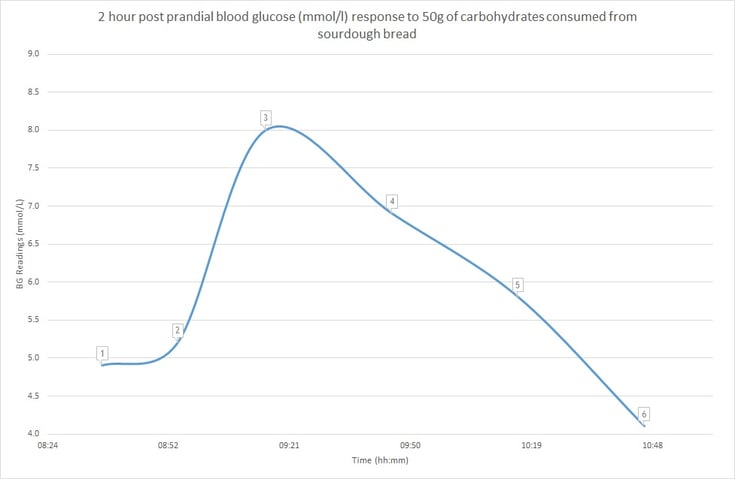 2 hour post prandial blood glucose (mmol/l) response to 50g of carbohydrates consumed from sourdough bread