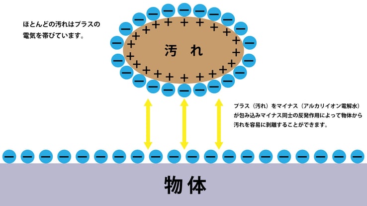 アルカリイオン電解水で汚れが落ちる原理。ほとんどの汚れはプラスの電気を帯びており、プラス（汚れ）をマイナス（アルカリイオン電解水）が包み込みマイナス同士の反発作用によって物体から汚れを容易に剥離する事ができる画像