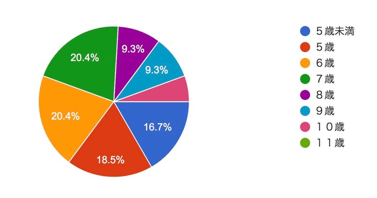 Nintendo Switch版「読むトレGO!」ユーザーアンケート 2020年8月集計より