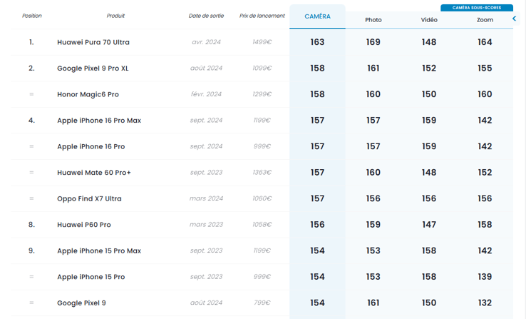 Classement DXoMark 2024