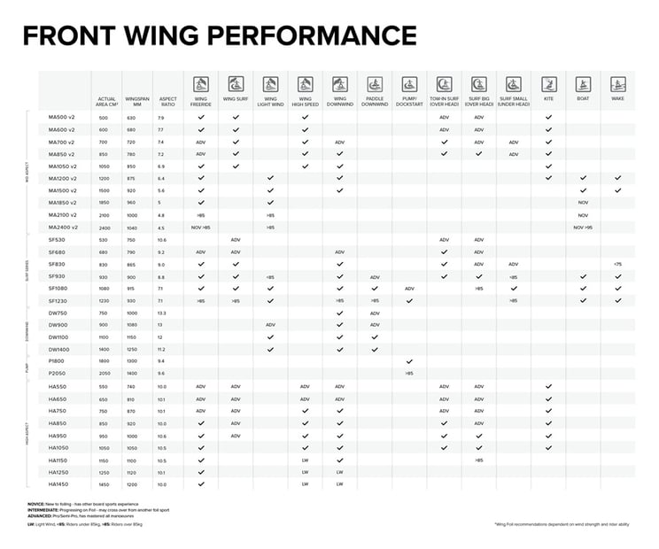 North Sonar DW Chart Front Wing bei WindSucht im SHOP