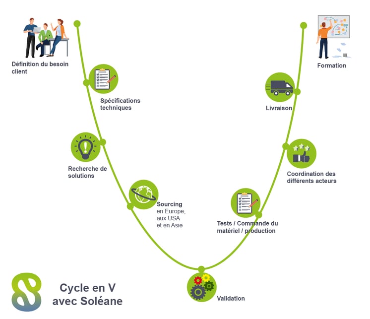 gestion de projet - cycle en V