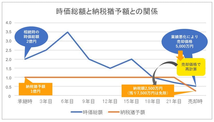 事業承継税制適用後の売却時の時価総額と納税猶予額との関係