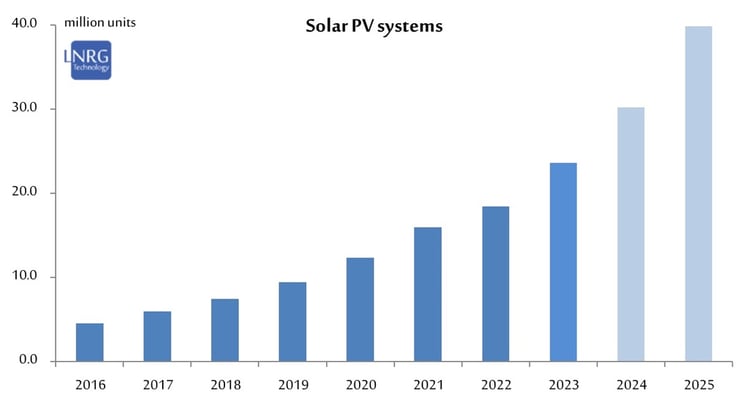 Estimating the global solar systems count.