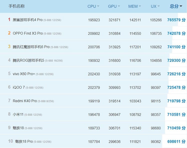 Classement antutu Android Chinois 12-04-2021