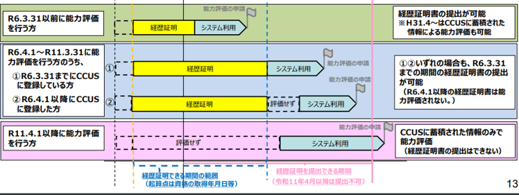 CCUSの経歴証明に関する案内画像。