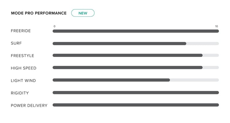North Nova Pro Wing 2025 White Chart Details WindSucht